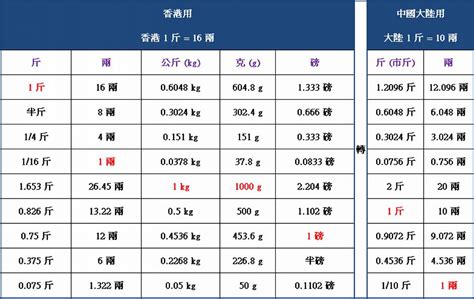 8兩8|一兩等於幾公克？》兩跟公克的重量單位換算